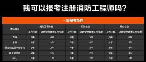 一消考试报名条件（2021一消报考条件）