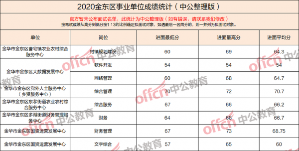 金东区事业单位考试报名（金东区事业单位考试报名时间）