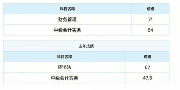 中级会计师考试报名费（中级会计师考试报名费用）