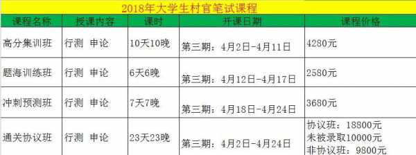 2018村官考试在哪报名（2020年村官考试报名条件）