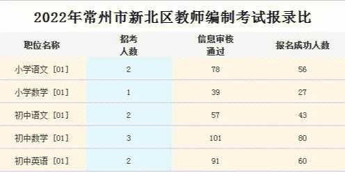 常州教师编制考试报名人数（常州教师考编报录比）