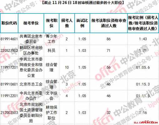 北京公务员考试报名代码（北京公务员考试名称）