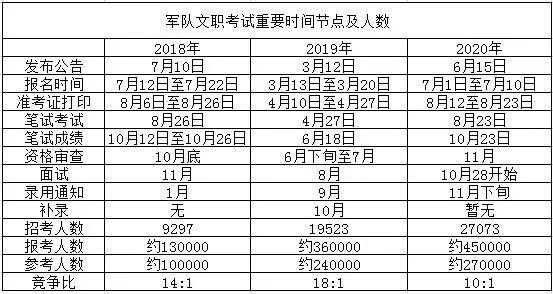 部队文职考试怎么报名（部队文职考试报名岗位可以有几个）