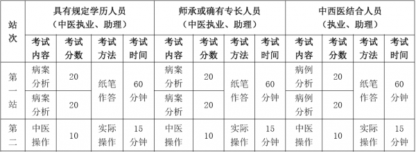 中医执业医师考试报名费（中医执业医师考试2019报名费）