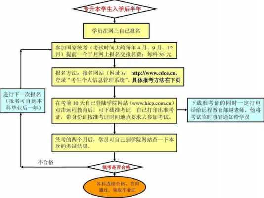 专升本报名考试流程（2021年专升本报名流程）