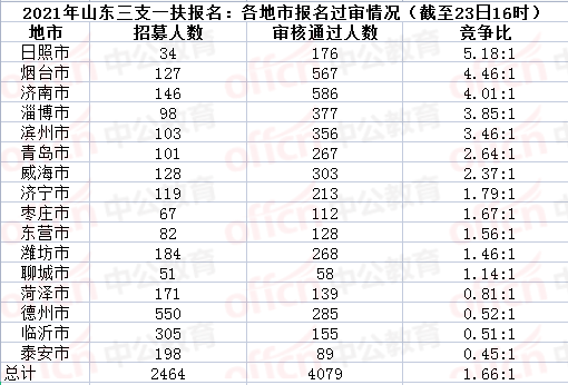 山东农商行考试报名人数（2021年山东农商行报考人数）