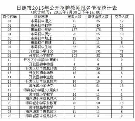 日照教师考试报名统计（日照教师招聘报名情况）