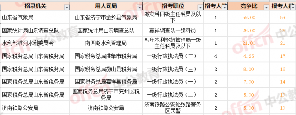 济宁公务员考试报名统计（济宁公务员考试报名2021）