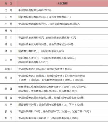 专业考试报名（专业考试报名费）