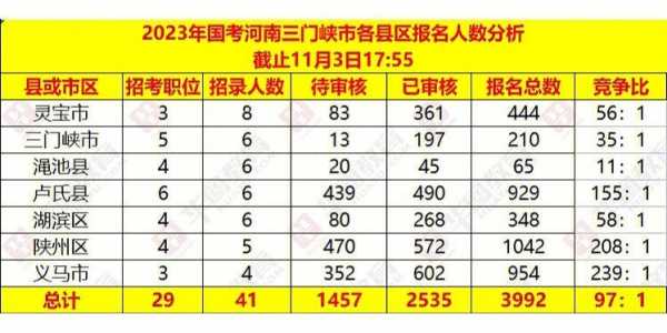 河南公务员考试报名统计（河南省公务员报名统计）