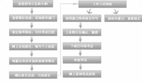 公务员考试报名顺序（公务员考试报名顺序是什么）