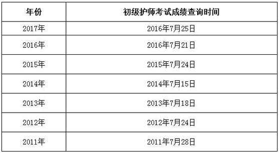 18年护师考试报名（2018年护师什么时候可以查询成绩?）