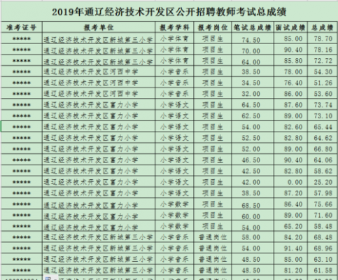 内蒙古杭锦旗考试报名（2020年杭锦旗教师招聘面试成绩）