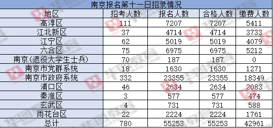 南京事业单位考试报名统计（南京事业单位报名数据停止更新时间）