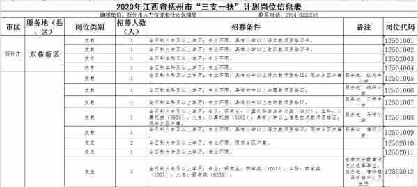 抚州3支1扶考试报名（抚州三支一扶岗位表）