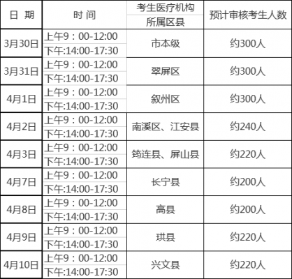 宜宾医学考试报名时间（宜宾医学考试网）