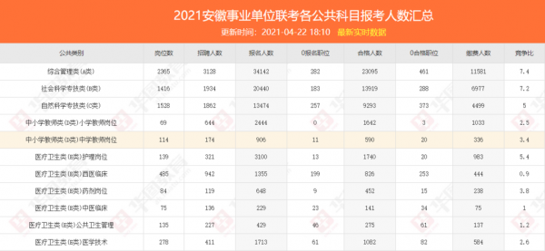 安徽事业单位考试报名人数（安徽省事业单位报考人数）