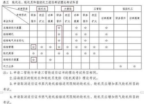 甲类船员大管报名考试（甲类船长需要考哪些科目）