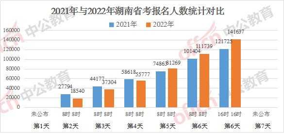 湖南人事考试报名人数（2021湖南省考报名人数统计查询入口）