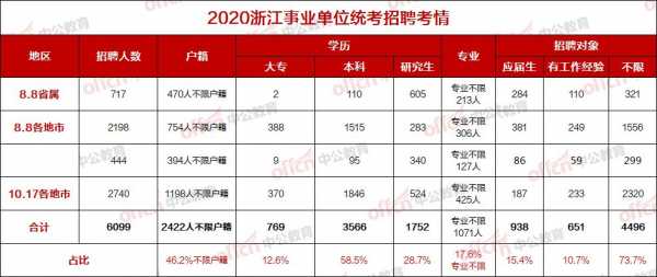 浙江事业单位考试统考报名（浙江省2021事业单位考试报名）