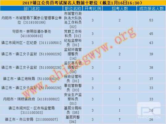 丹阳公务员考试报名（丹阳公务员报考条件）