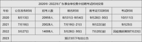 广东人事考试网报名（2023事业编制招聘岗位表）