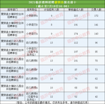 蒙阴教师编考试报名（2020年蒙阴教师编招考报名情况）