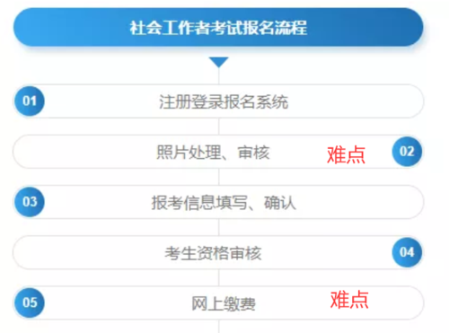 社会工作师在哪里报名考试（社会工作师报名流程）