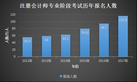 17注会考试报名人数（注会考生人数）