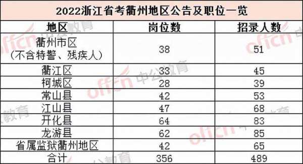 衢州公务员报名考试（衢州公务员考试2022）