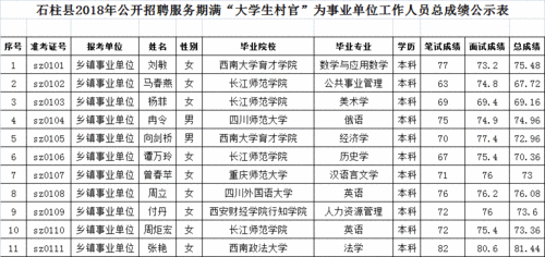 石柱县村官在哪报名考试（石柱县2021年上半年考核招聘事业单位工作人员简章）