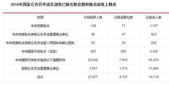 公务怎么考试报名人数（公务怎么考试报名人数少）