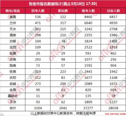 天水公务员何时报名考试（天水公务员报考人数）