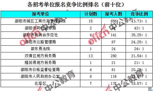 邵阳公务员考试报名（邵阳公务员考试报名信息）