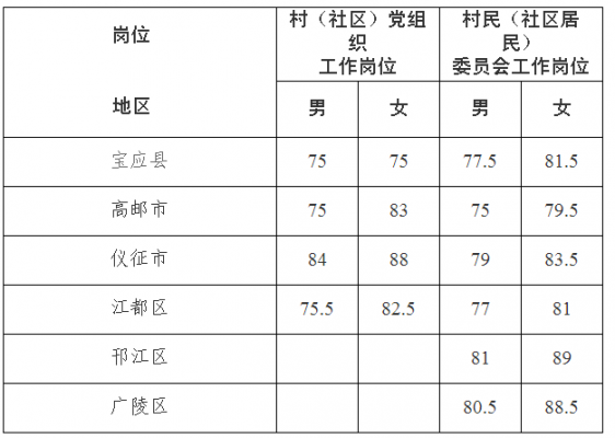 江苏扬州村官考试报名条件（2020年扬州市大学生村官招聘）