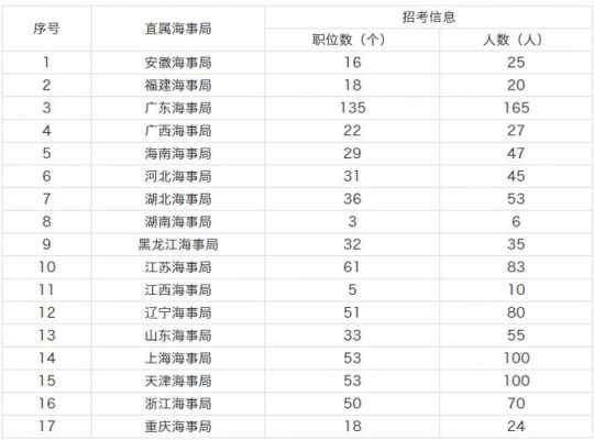 海事局事业编考试报名（2021年海事局事业单位报名情况）