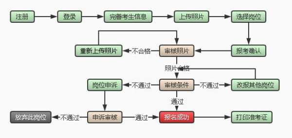 福建事业编制考试报名条件（福建事业单位报考流程）