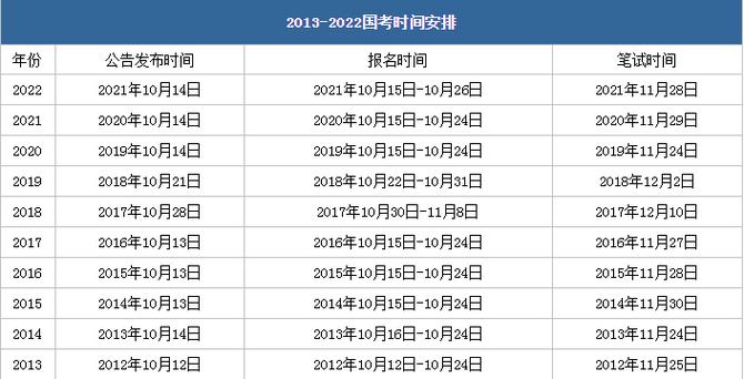 最近的考试报名（最近考试报名时间汇总）