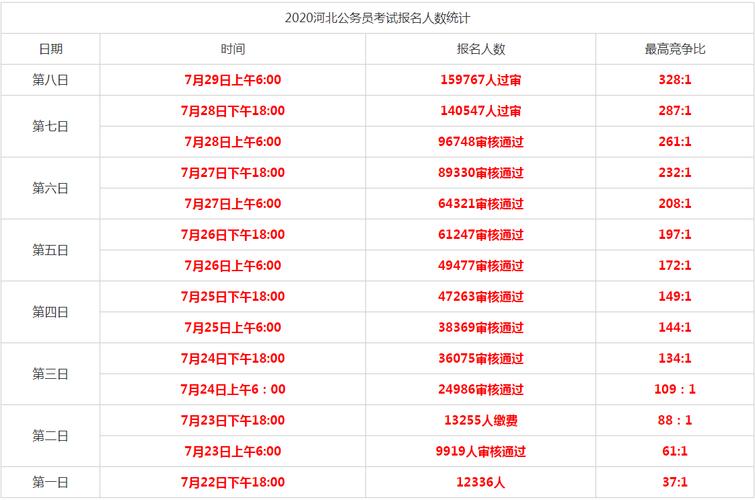 河北公务员考试报名统计（河北省公考报名统计）
