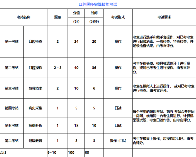 口腔中级考试报名选项（2020年口腔中级报考条件）