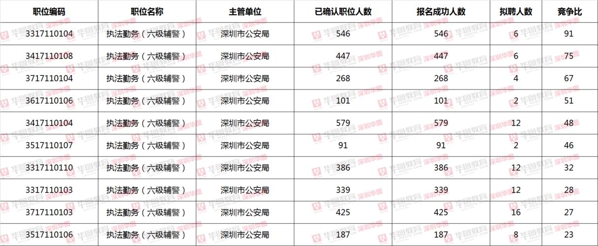 深圳公安考试报名（深圳公安报考比例）