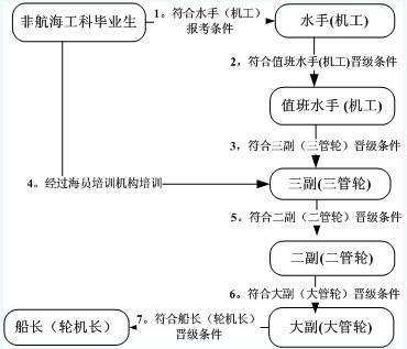 水手晋升考试报名（水手报名时间）