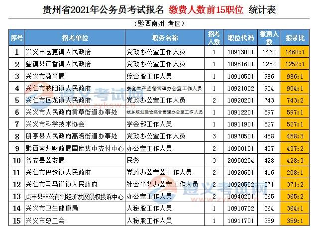 贵州省公务员考试报名职位（2021贵州省考公务员报考职位）