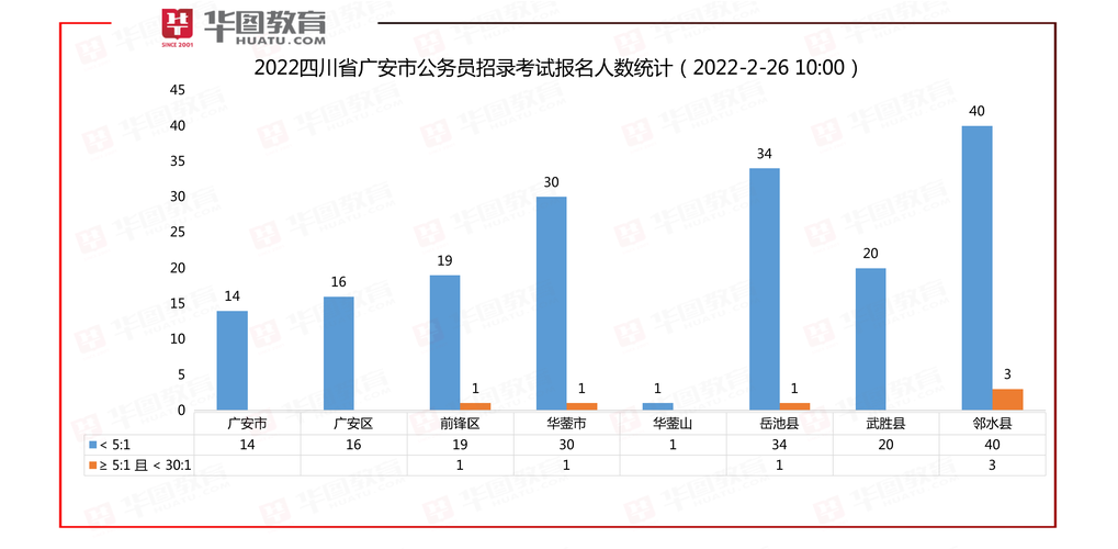 广安公务员考试报名统计（广安公务员报名人数统计）