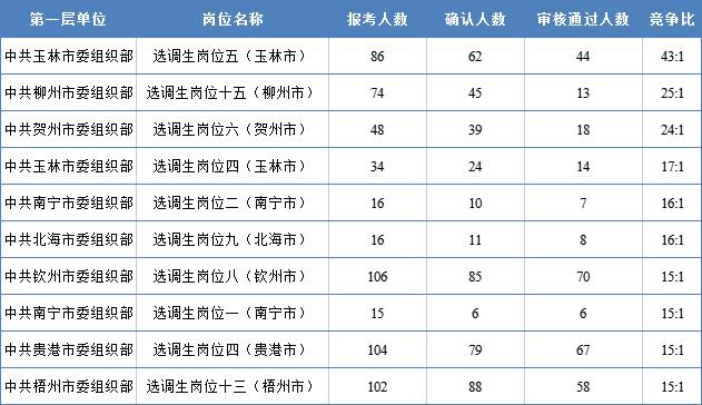 选调生广西考试报名时间（2022年广西选调生报名）