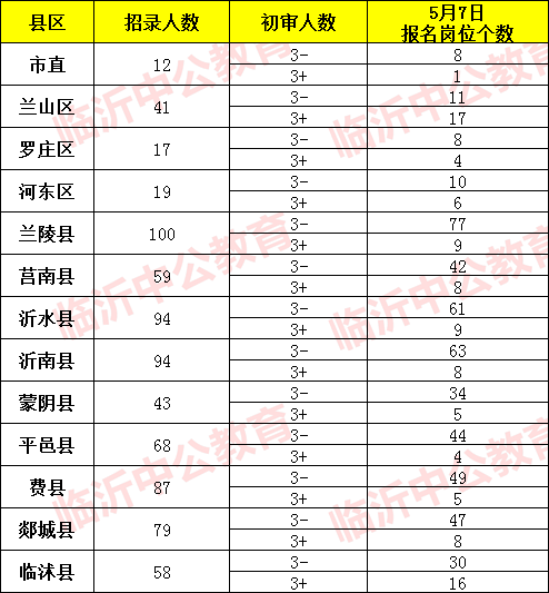 临沂公务员考试报名人数（2020临沂公务员报名统计）