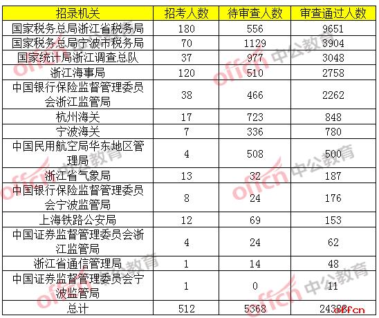 浙江省考试职位报名人数（浙江省考报名人数比例查询）