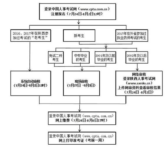 初级药师考试报名资料（初级药师考试流程）