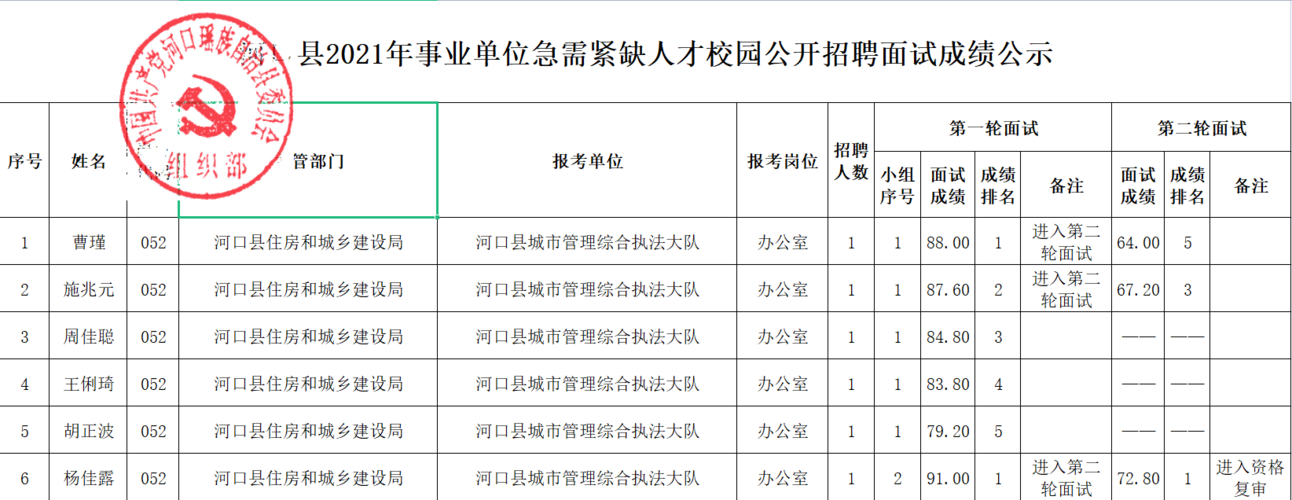 河口人事考试报名统计（河口事业单位招聘2021）