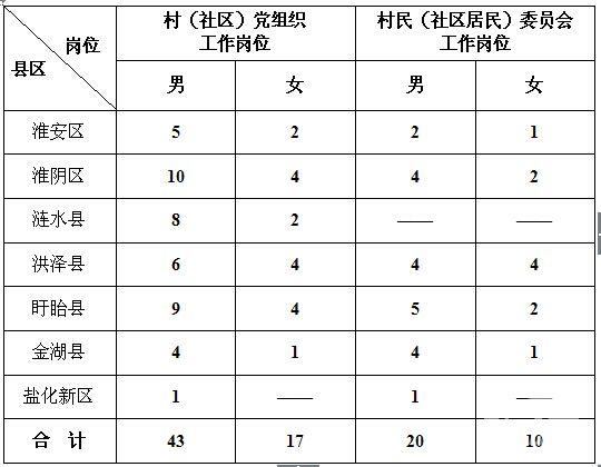 淮安村官考试报名条件（淮安市村干部任职考试）